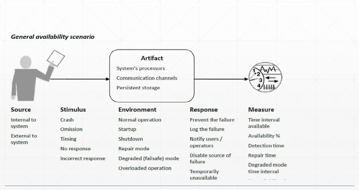 The general scenario template each quality attribute is written into.