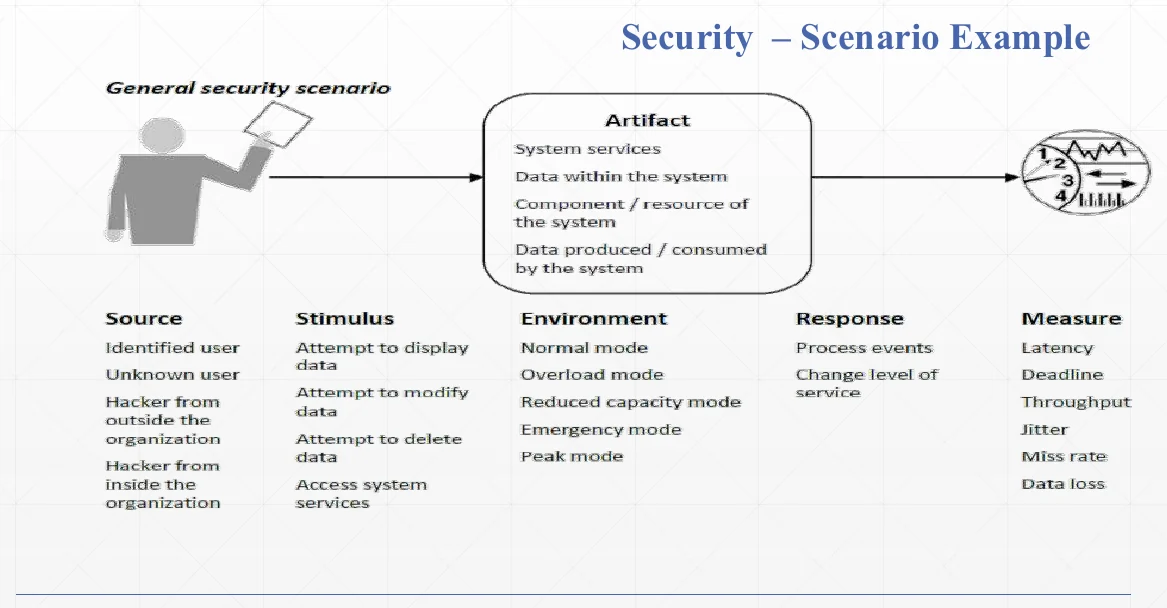 A security scenario example.