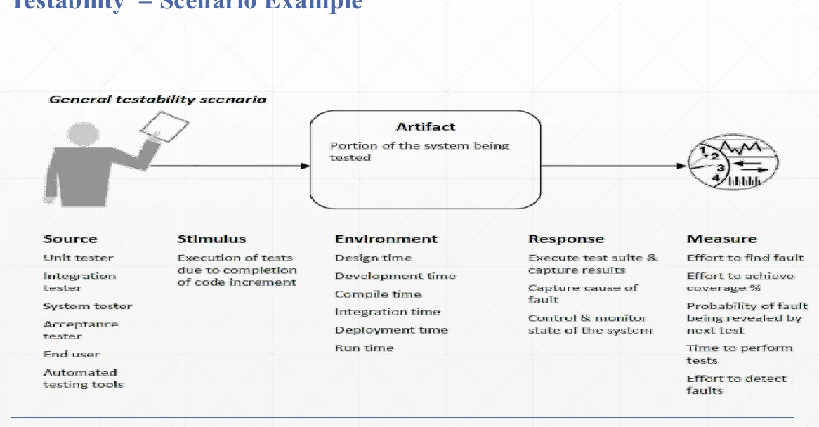 A testability scenario example.
