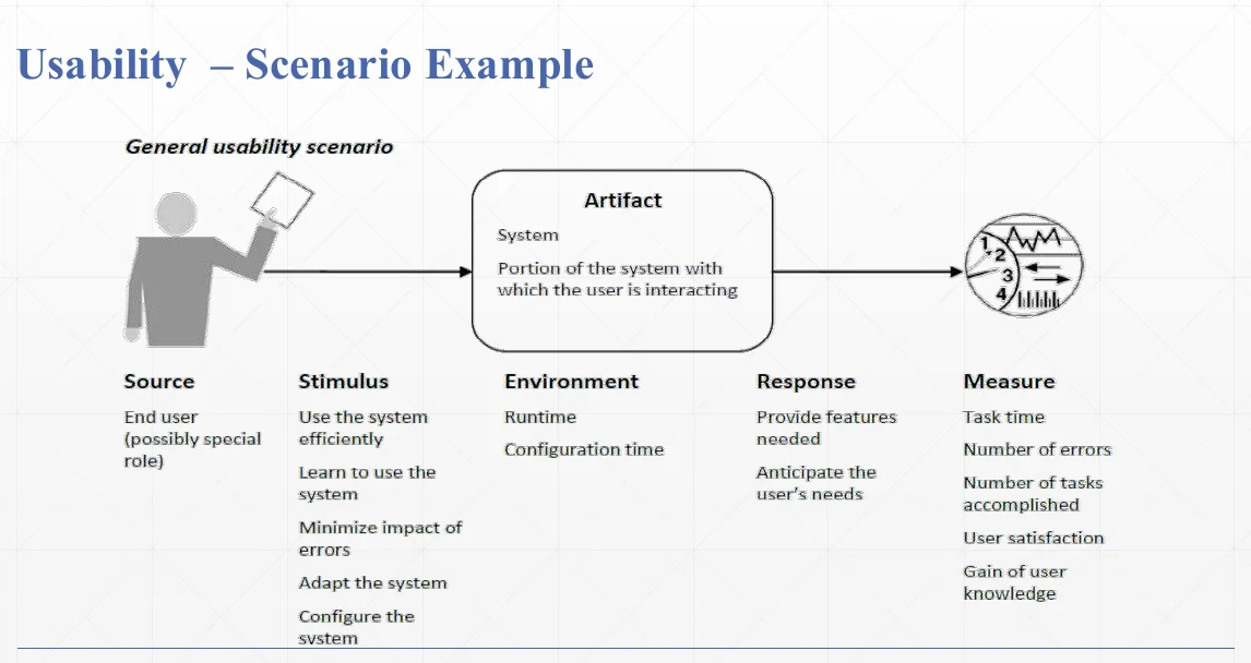 A usability scenario example.
