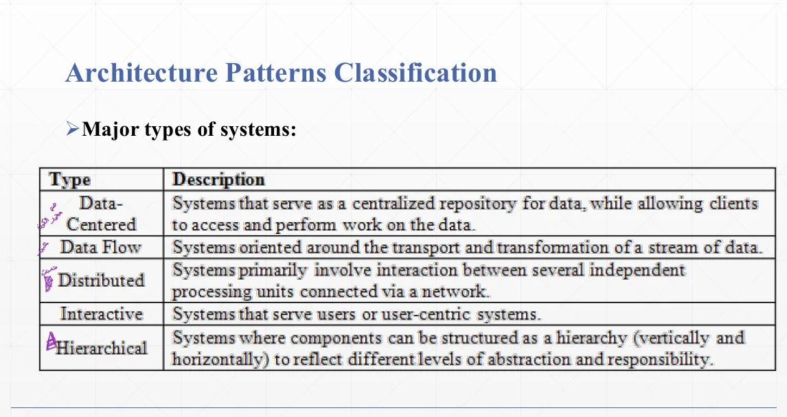 The major types of system and the pattern family each one takes.
