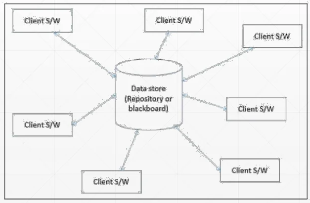Data-centered systems: clients around one shared store.