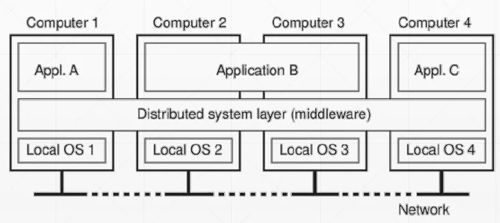 Distributed systems: independent components talking over a network.