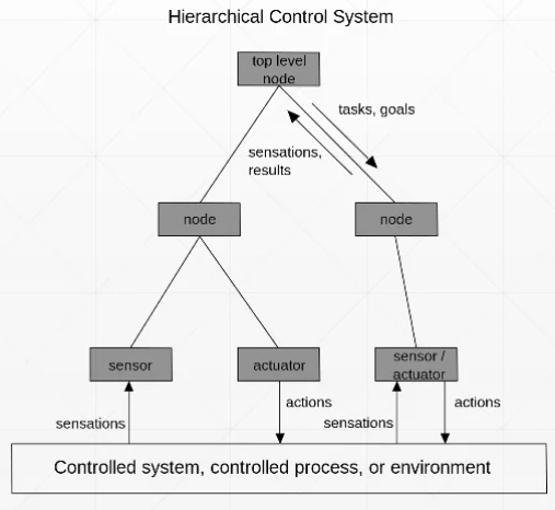 Hierarchical systems: layers of responsibility.