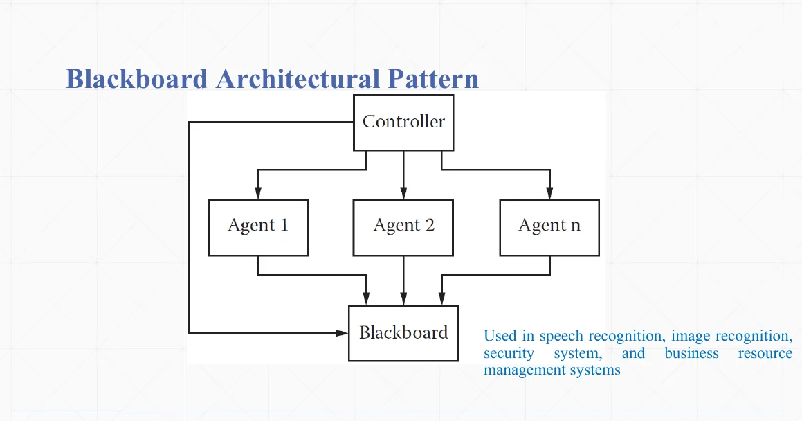 Agents working against the shared blackboard.