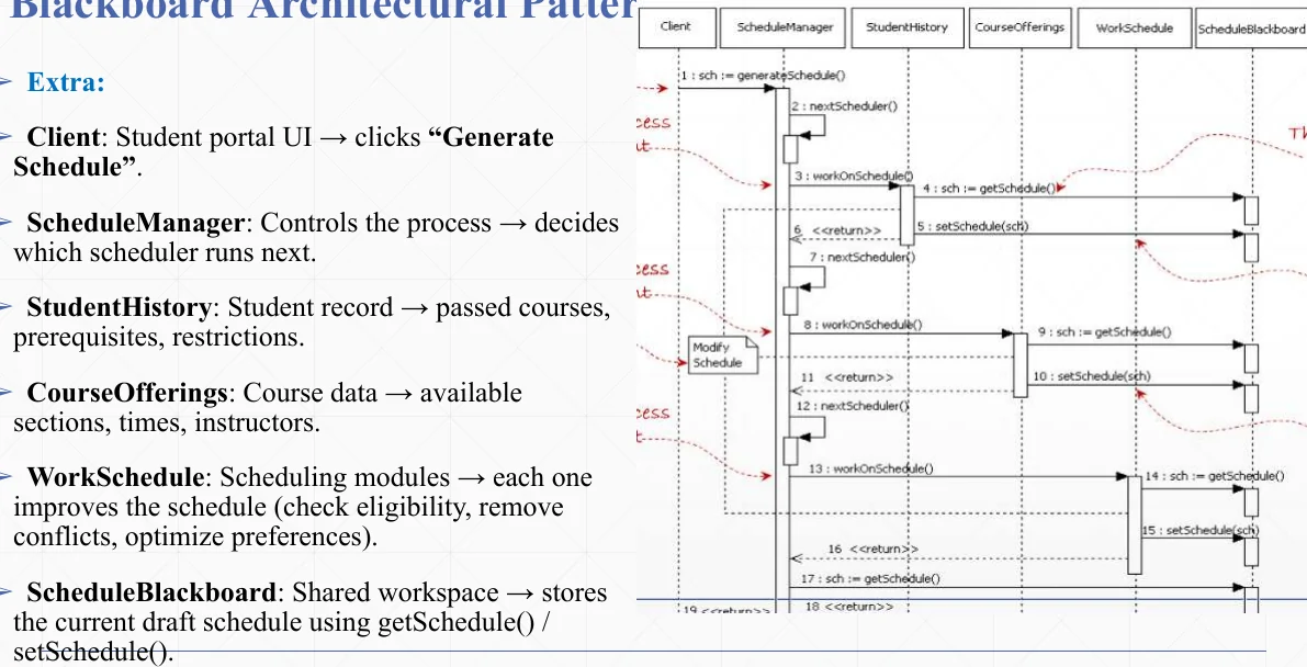 A blackboard example: scheduling with several agents.