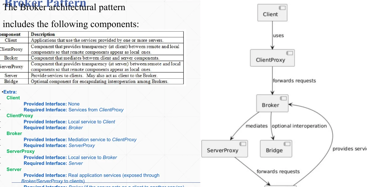 The broker pattern as a component diagram.