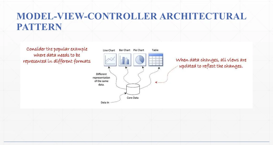 The Model-View-Controller pattern and its three parts.