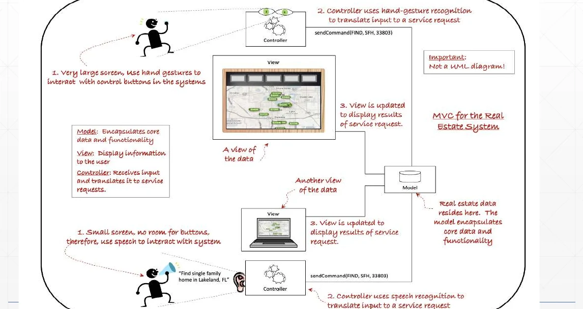 The MVC flow: user, controller, model, view, back to the user.