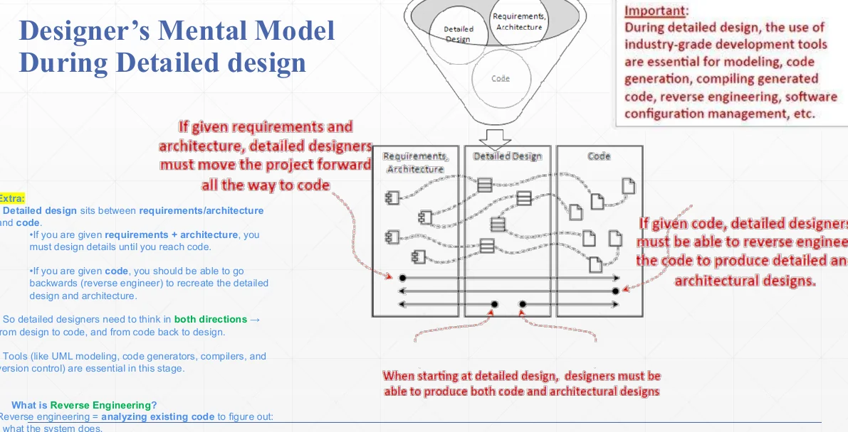 The designer's mental model during detailed design.