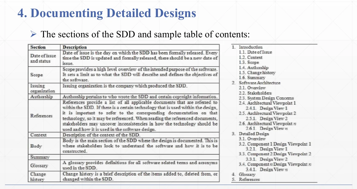 The sections of a software design document.