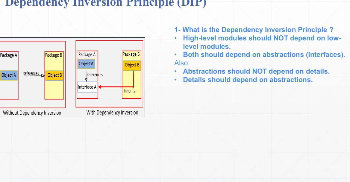 The Dependency Inversion Principle: both sides depend on an abstraction.