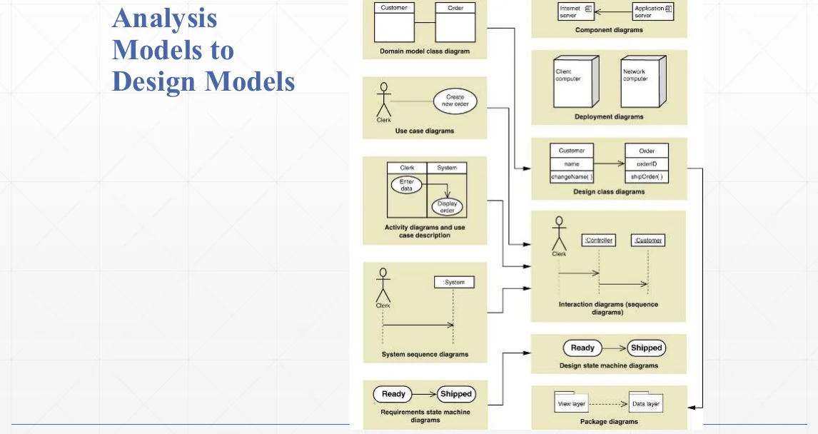 From analysis models to design models.
