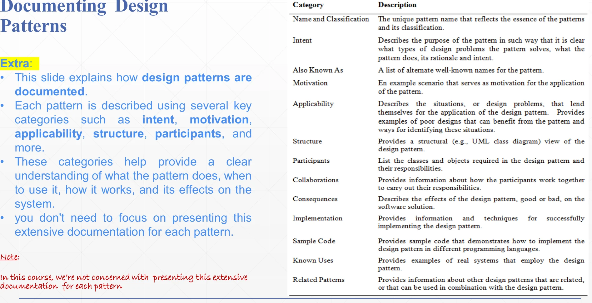 The template used to document a design pattern.
