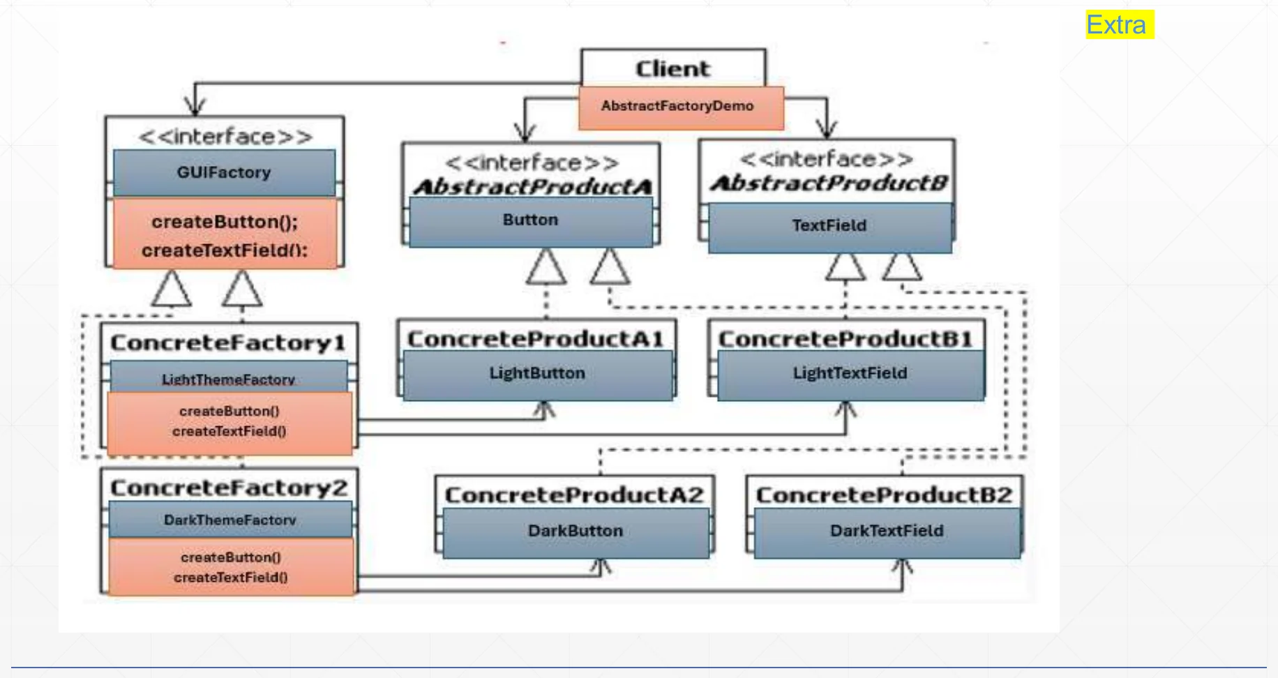 The Abstract Factory structure: factories, products and the client.