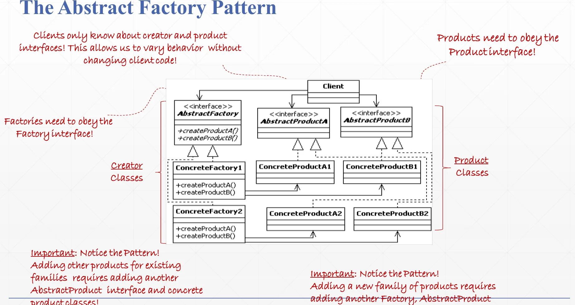 Abstract Factory: a family of products created together.
