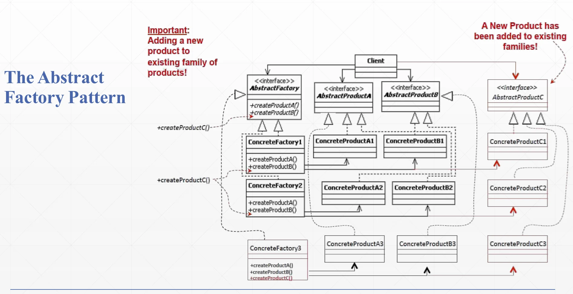 Adding a new product family to an Abstract Factory.