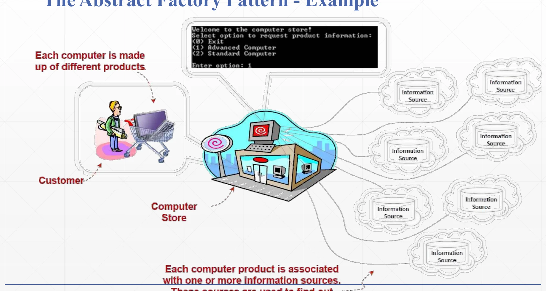 The computer store example that the pattern is built around.