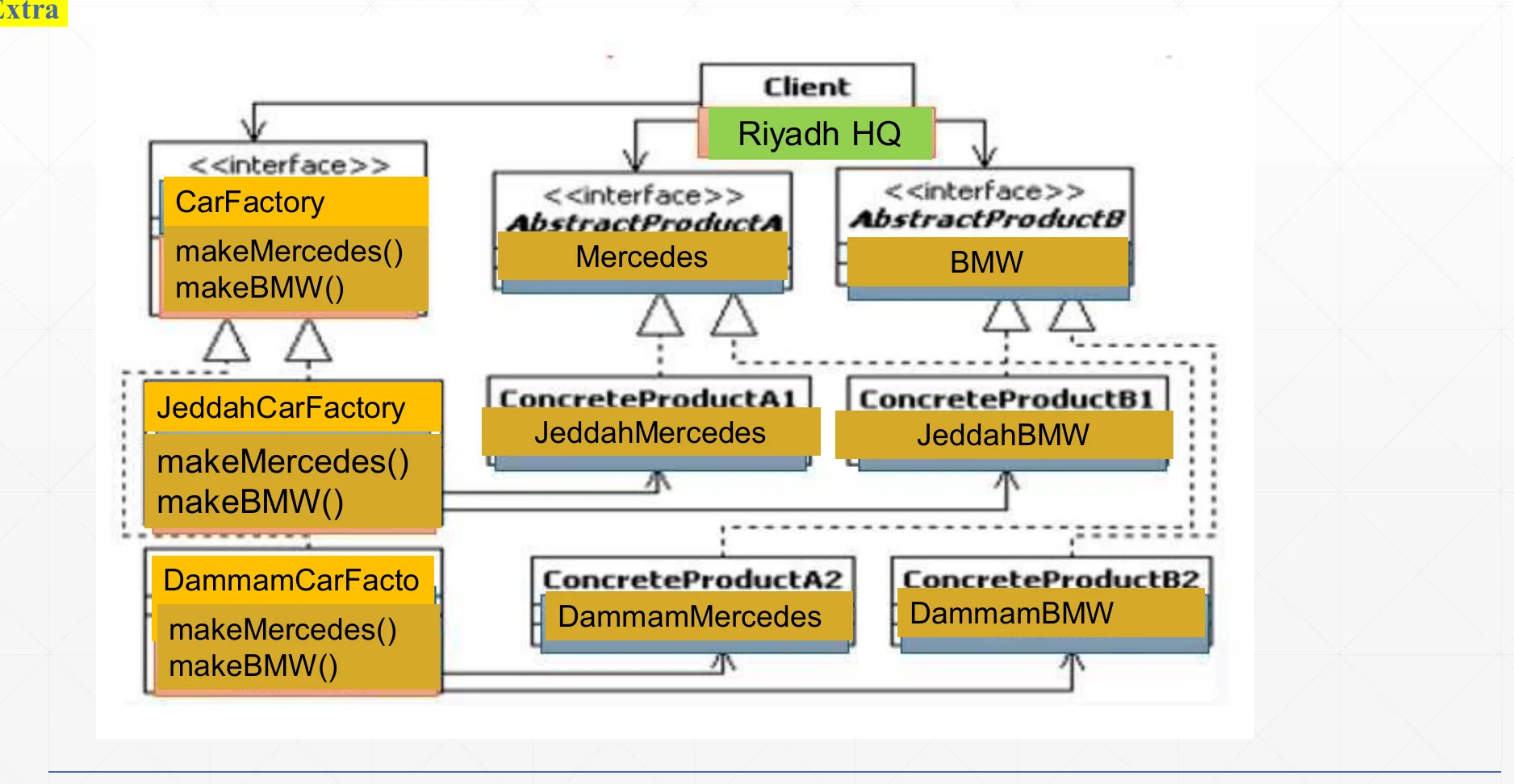 The Riyadh HQ car factory example, put together.