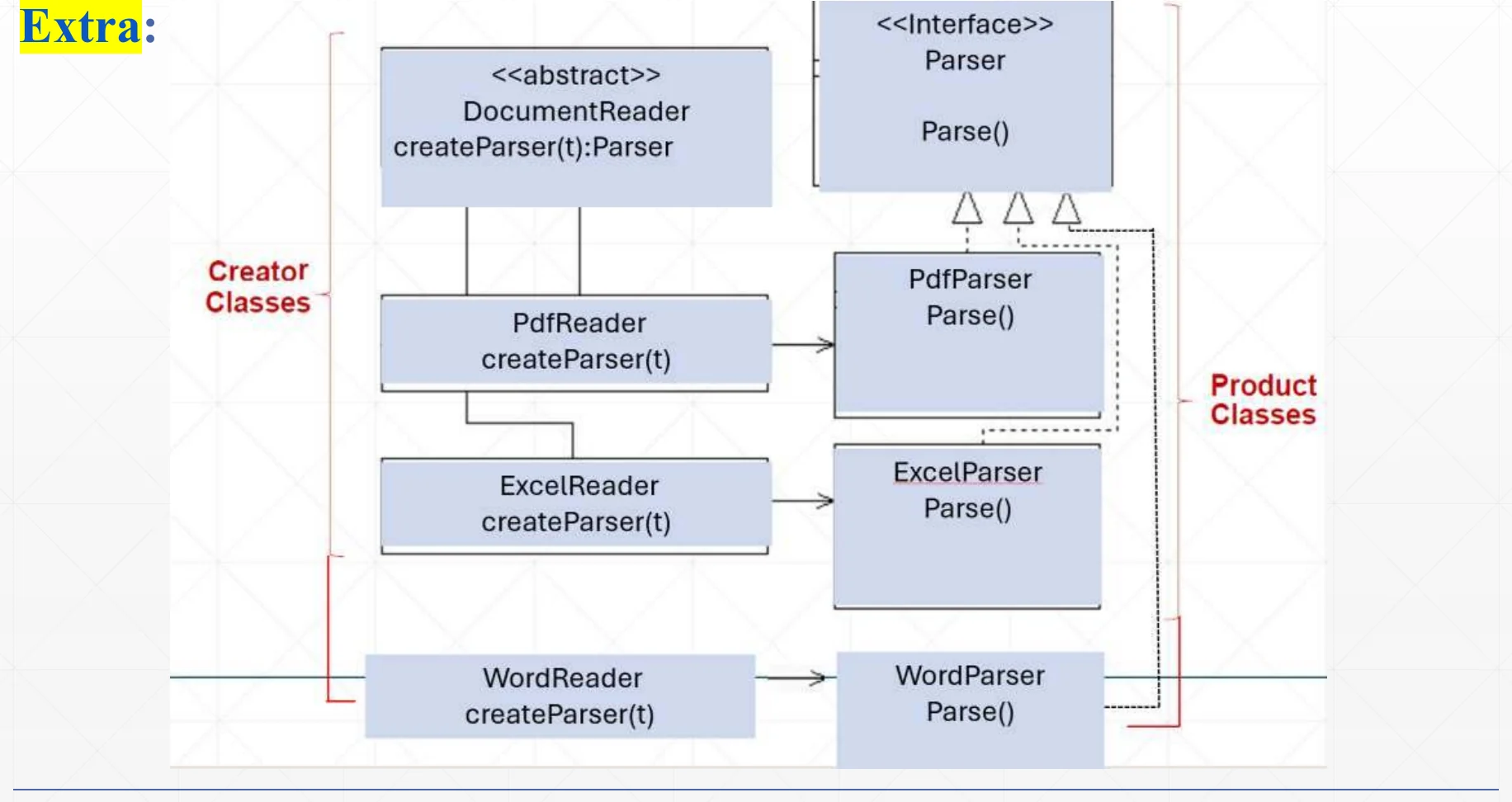 Creator classes against product classes in the reader example.