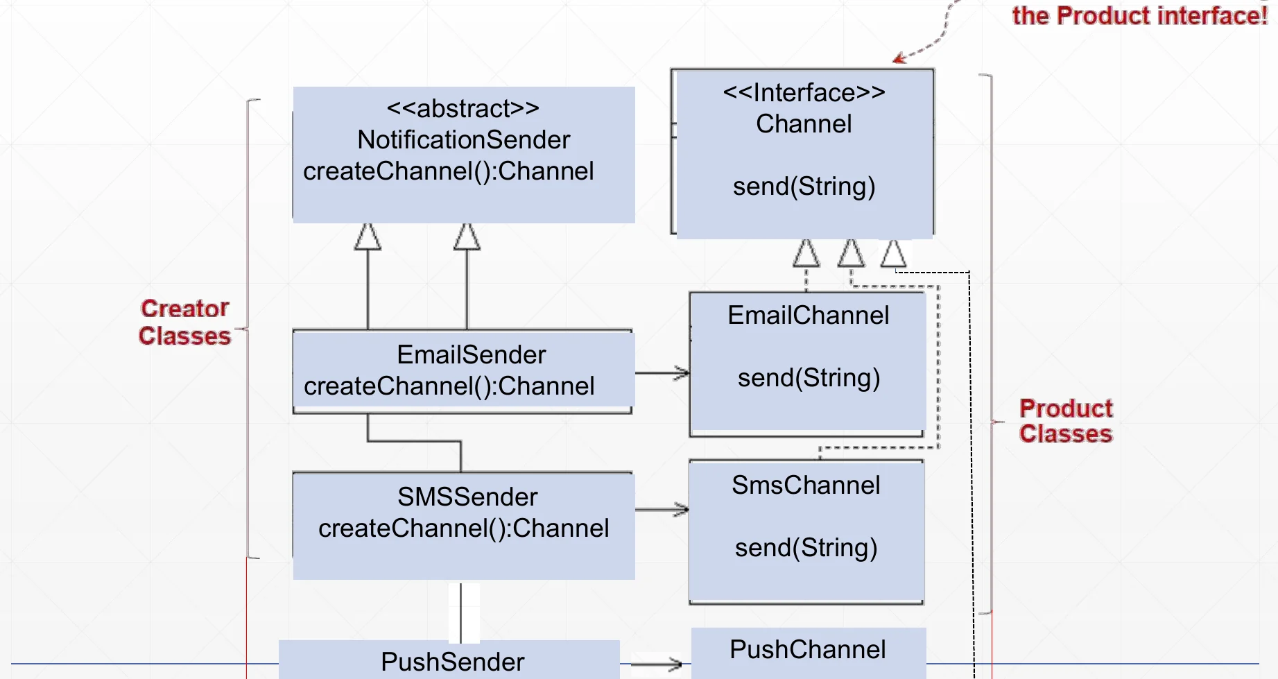 A notification sender built with Factory Method.