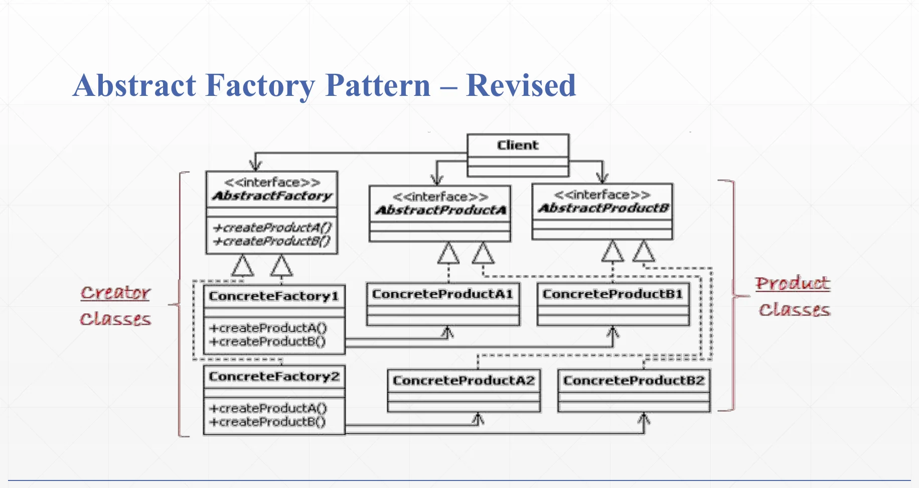 The Abstract Factory pattern, revised.