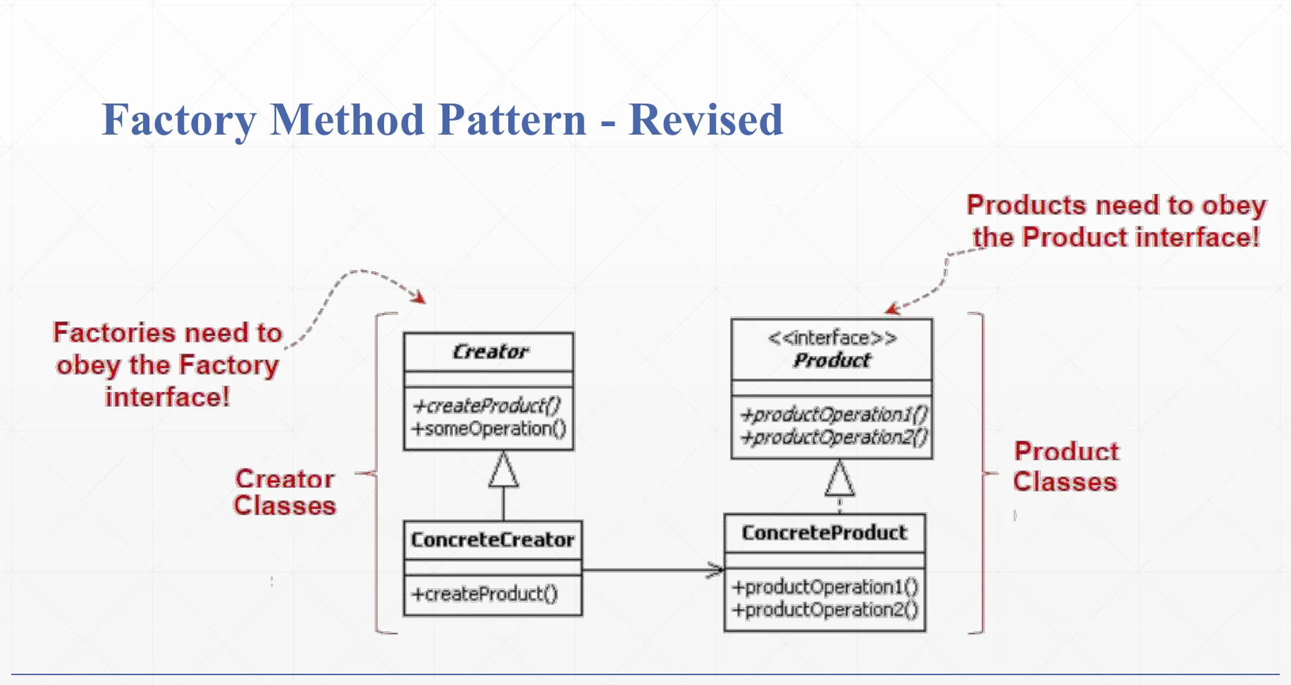 The Factory Method pattern, revised.