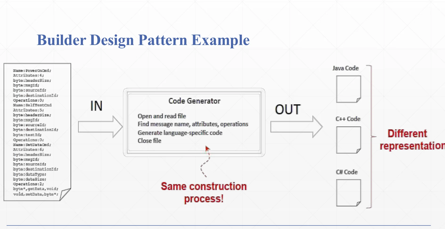 A Builder example: one construction process, different representations.