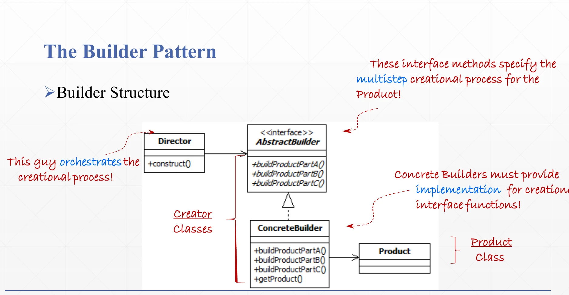 The Builder structure: director, builder, concrete builders, product.