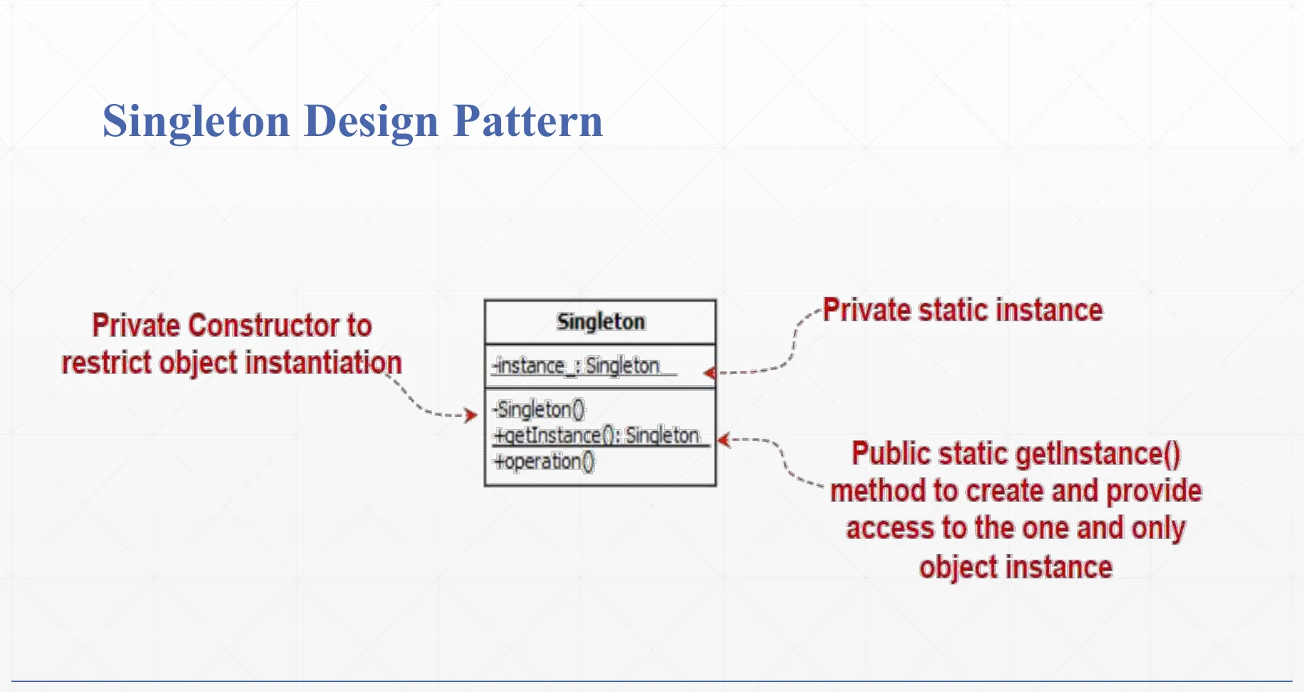 The Singleton: a private constructor and one shared instance.