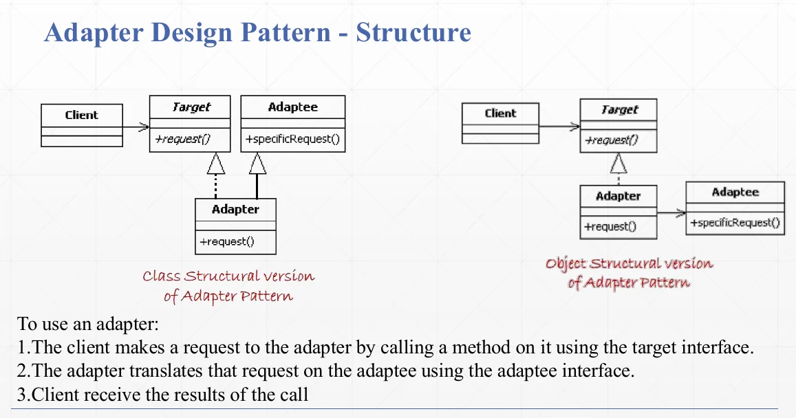 The Adapter structure: client, target, adapter, adaptee.