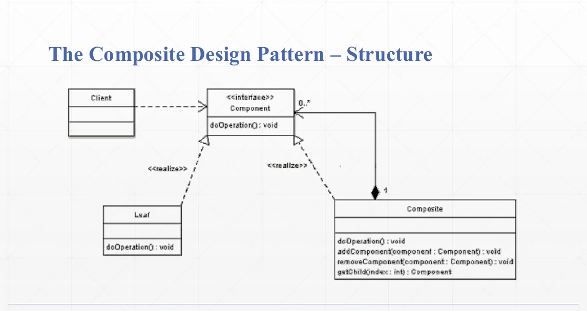 The Composite structure: component, leaf and composite.