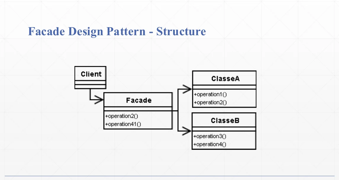 The Facade structure: one simple interface over a complex subsystem.