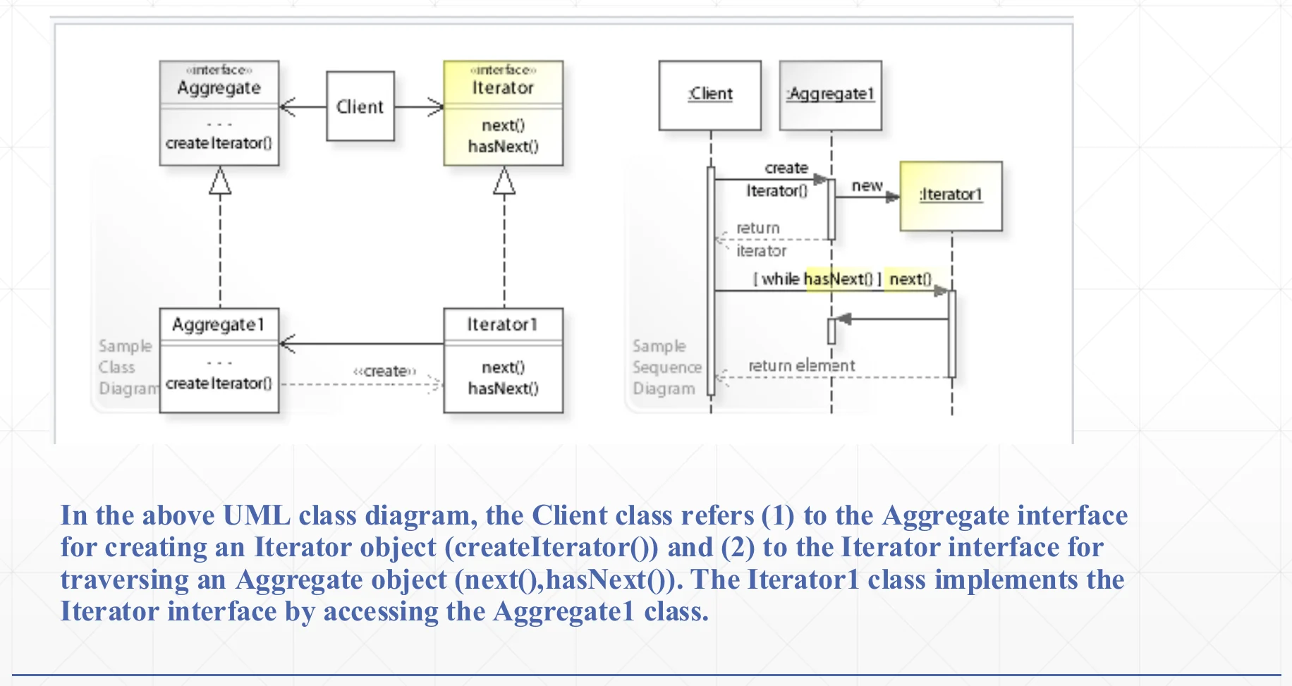 The Iterator pattern in a UML class diagram.