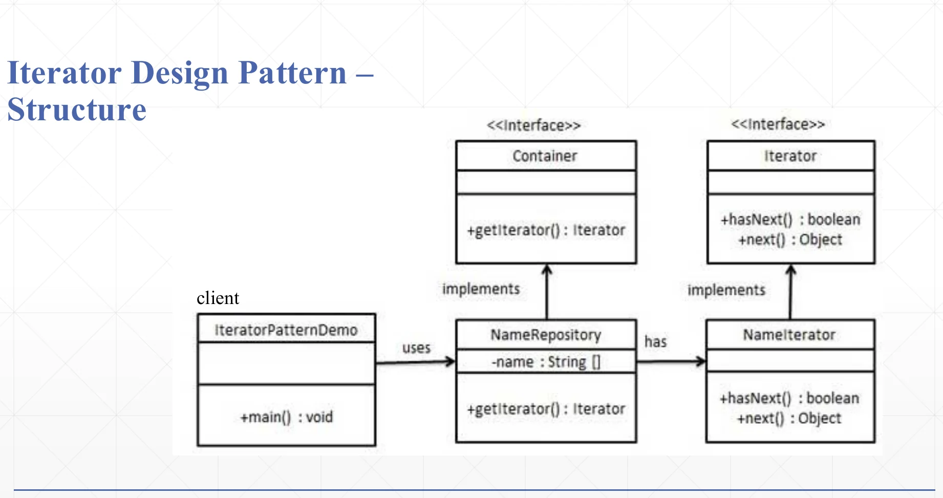 The Iterator structure: aggregate, concrete aggregate, iterator.