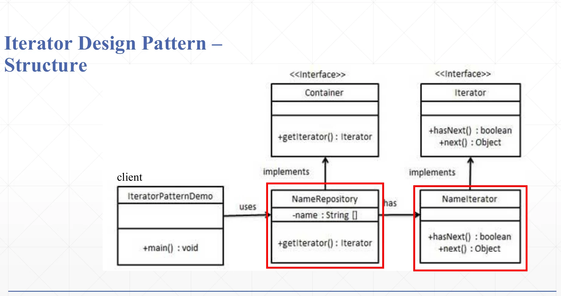 The Iterator structure with the container and the repository.