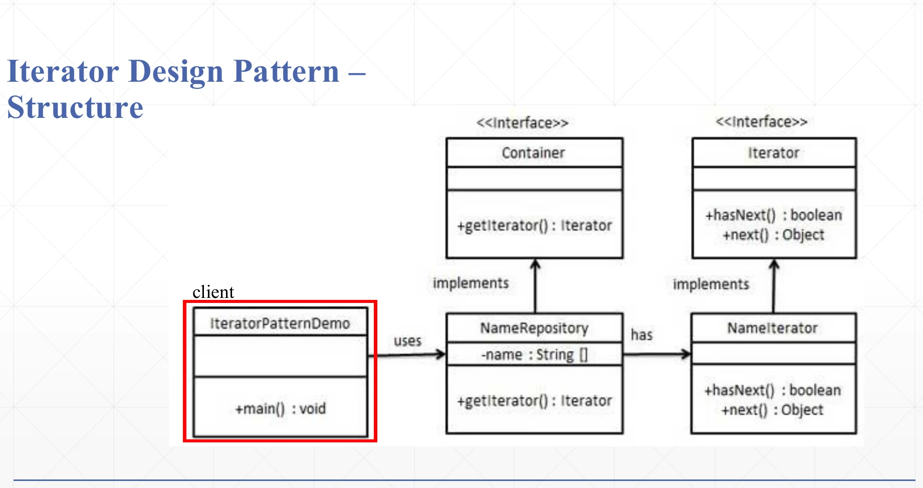 An Iterator example.