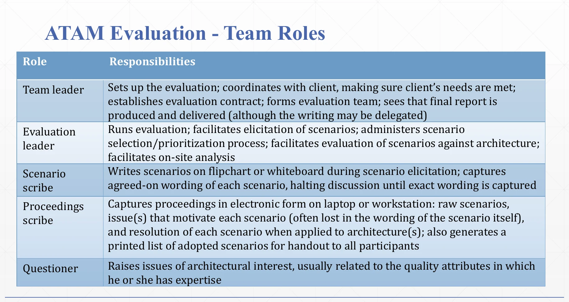 The ATAM team roles and their responsibilities.