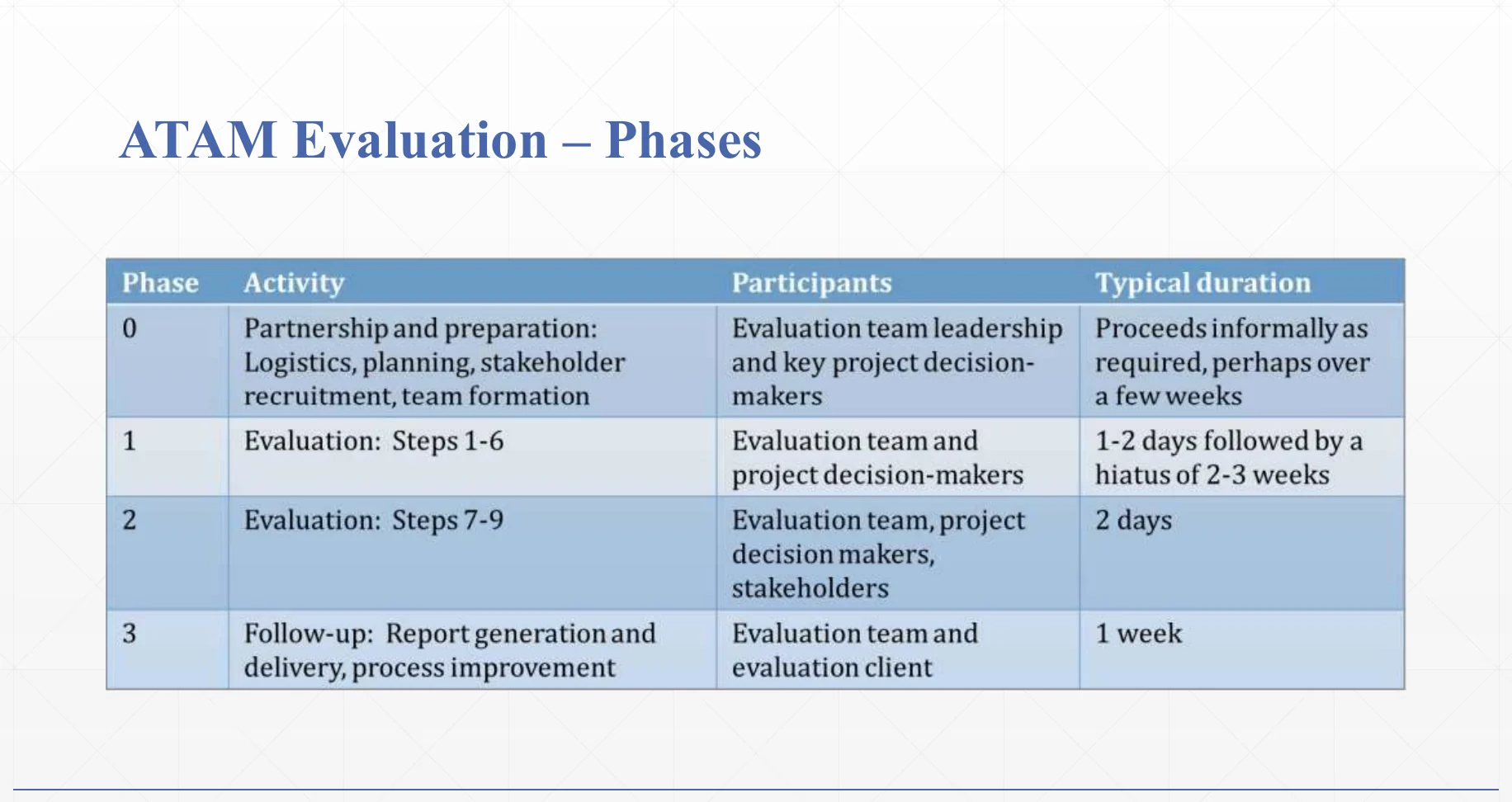 The four phases that wrap the nine steps.