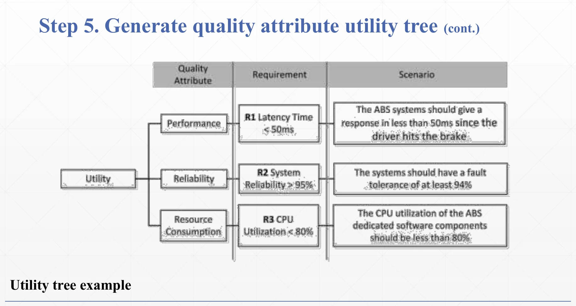A utility tree: quality goals refined into scored scenarios.