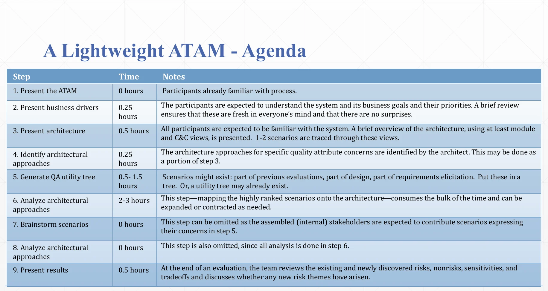 The agenda of a lightweight ATAM.