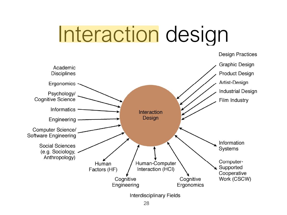 Slide 28: Interaction design