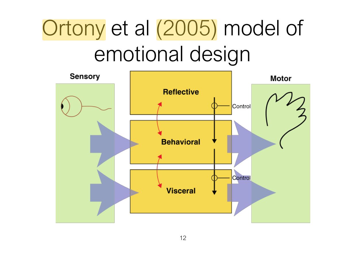 Slide 12: Ortony et al (2005) model of emotional design