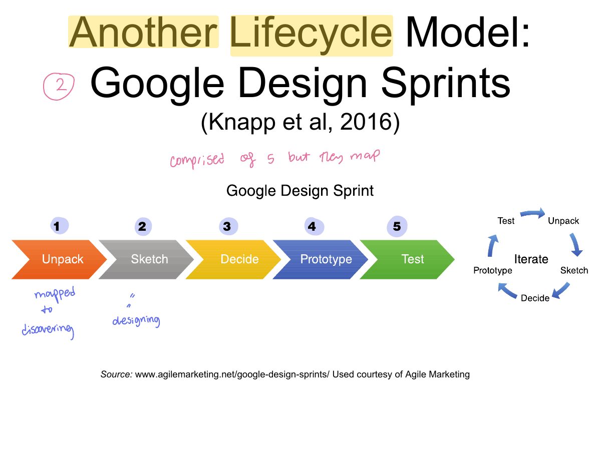 Slide 11: Another Lifecycle Model: Google Design Sprints