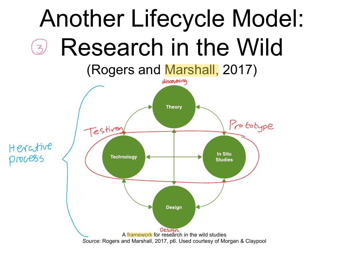 Slide 12: Another Lifecycle Model: Research in the Wild
