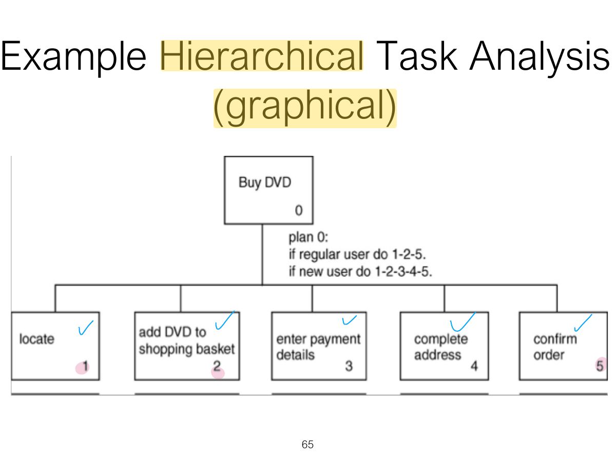 Slide 65: Example Hierarchical Task Analysis (graphical)