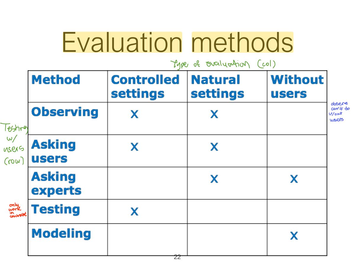 Slide 22: Evaluation methods