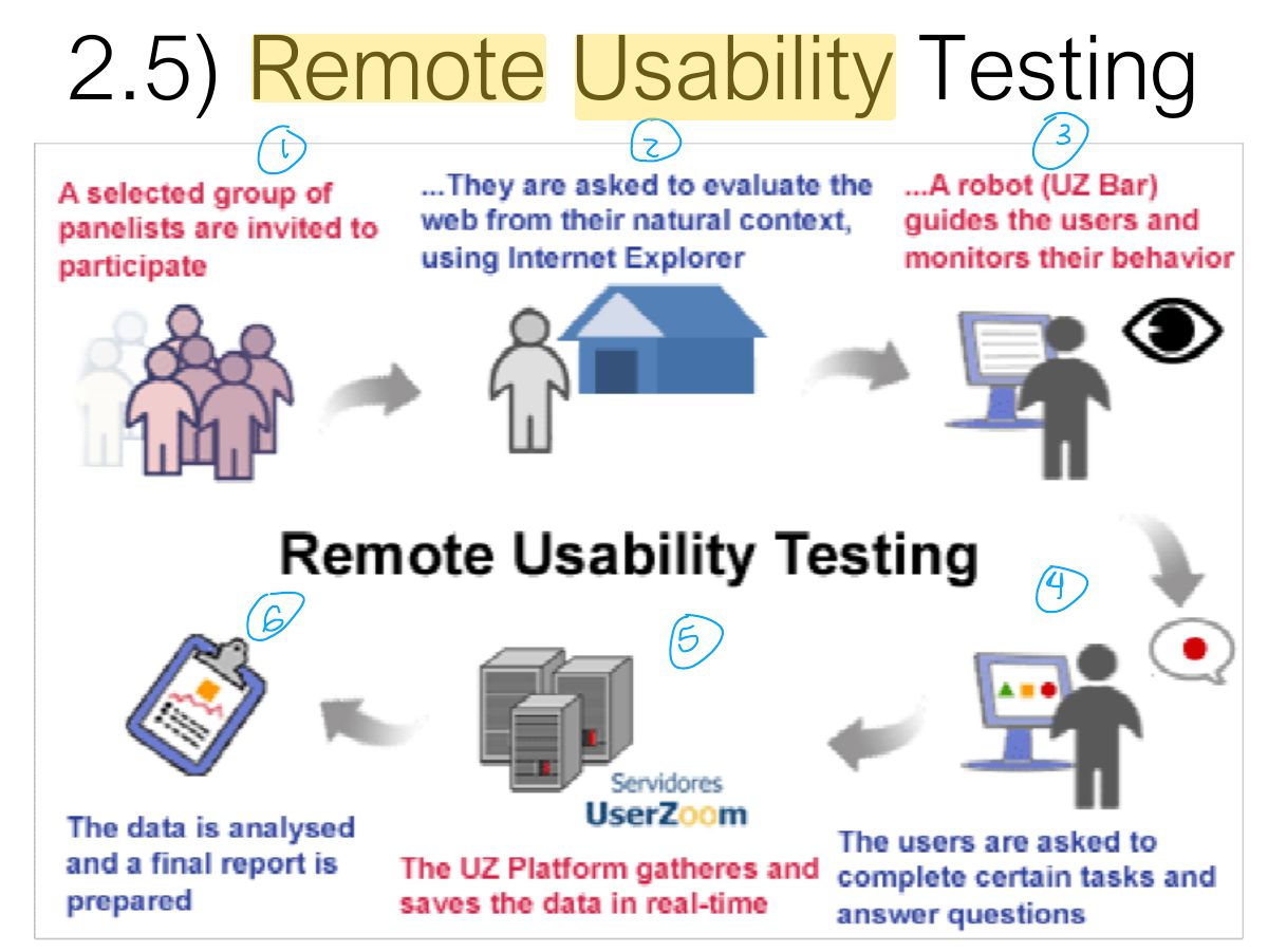 Slide 19: 2.5) Remote Usability Testing