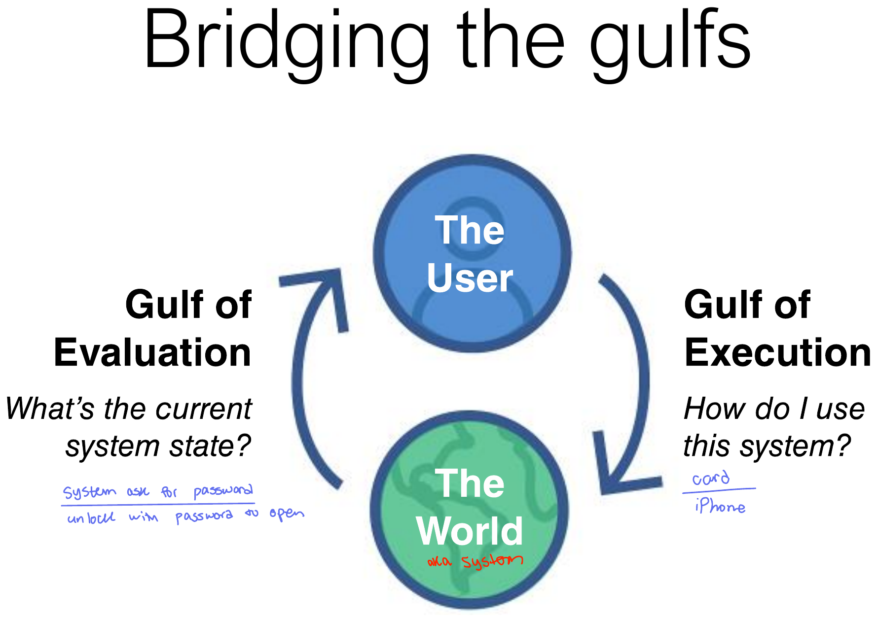 Bridging the gulfs of execution and evaluation.