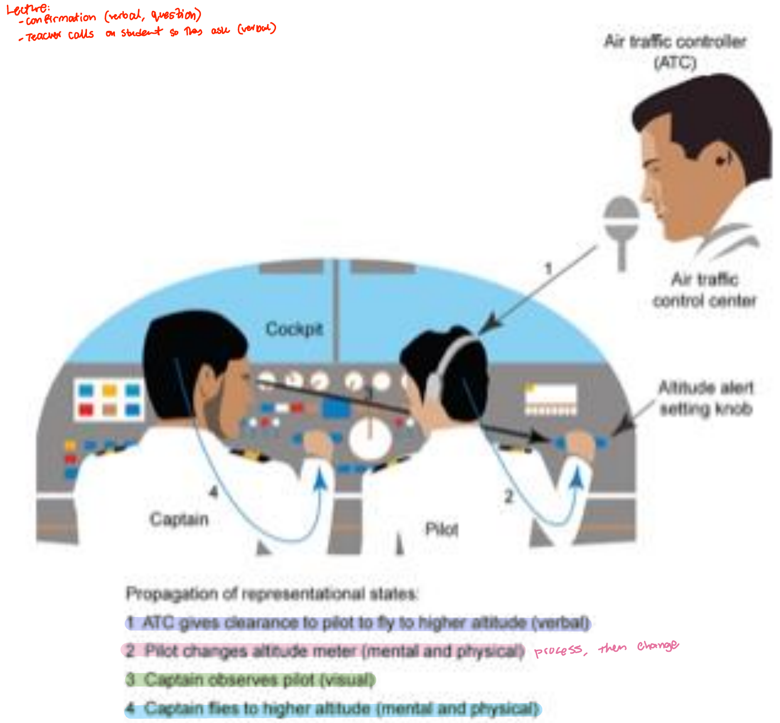 Distributed cognition in an aircraft cockpit.
